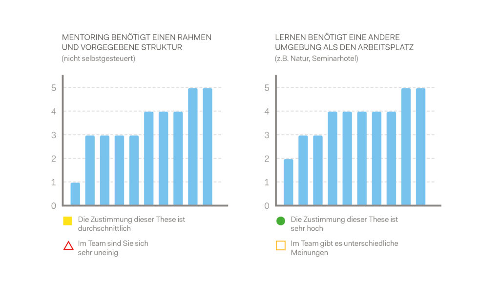 During the development process of the Leadership Learning Landscape at Boehringer Ingelheim, feedback on the Design Thinking phases was obtained using the Eigenland method.
