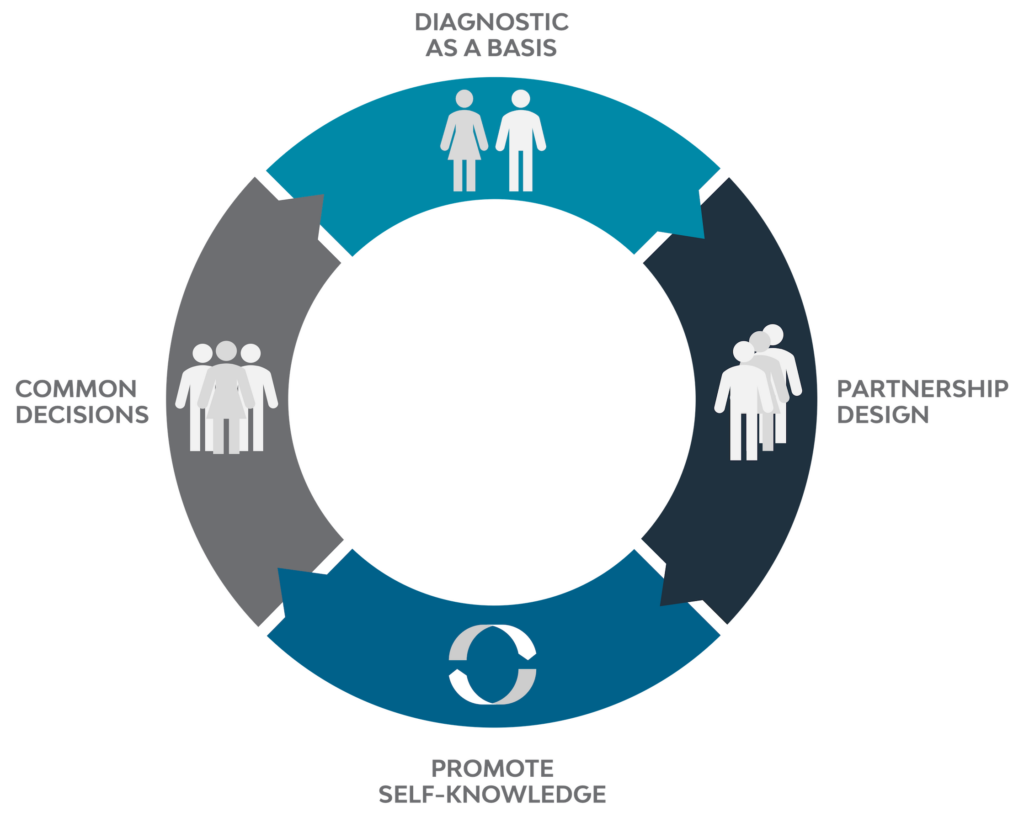 Personnel Diagnostics Graphic by Strametz