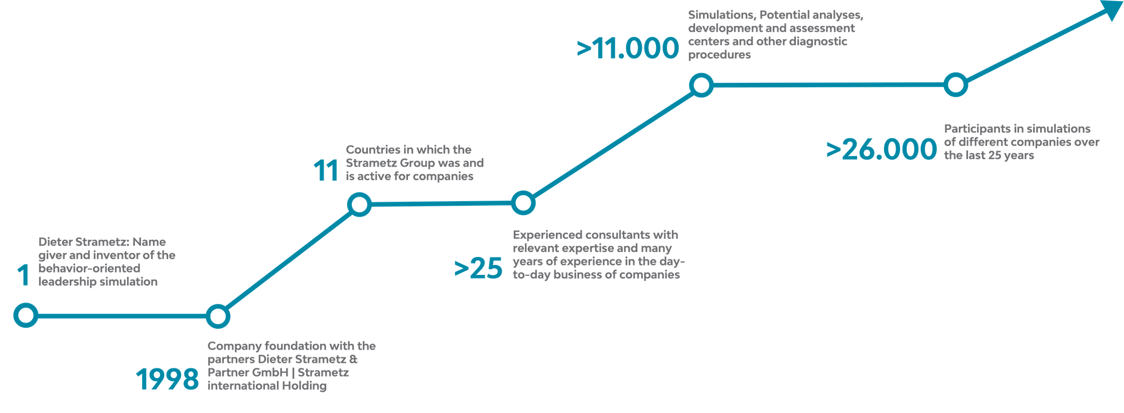 Picture of the Strametz company, timeline with facts and figures, personnel and organizational development, training, coaching and consulting of executives and talents