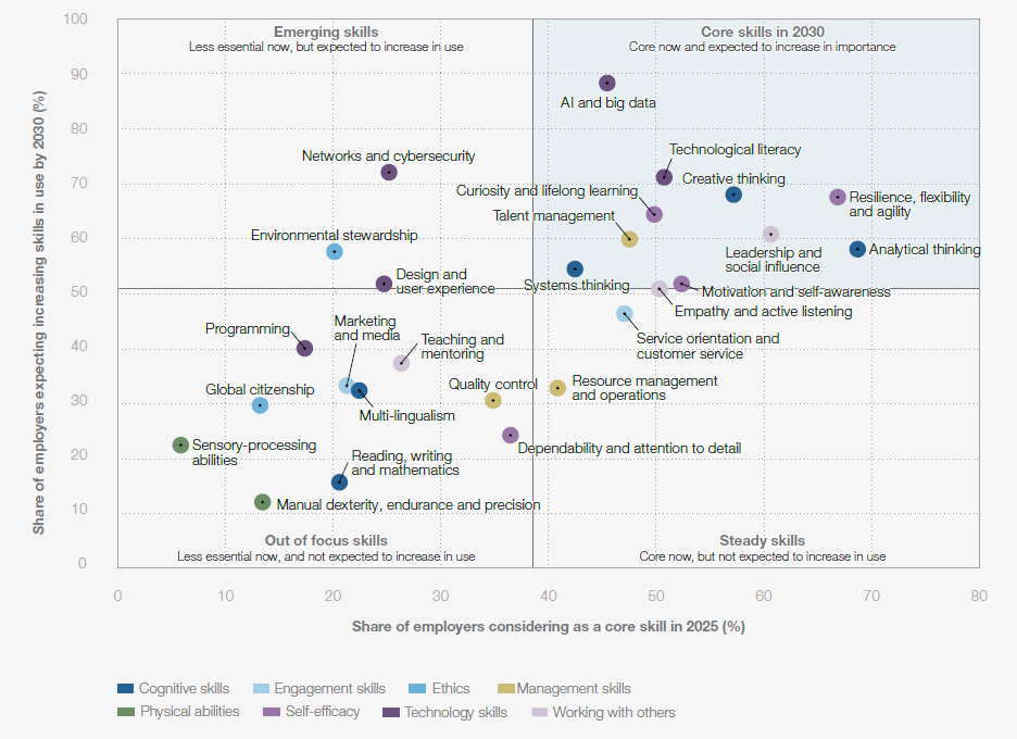 Grafik zu Future of Jobs Report - menschliche Kompetenzen werden zu Future Skills 2030